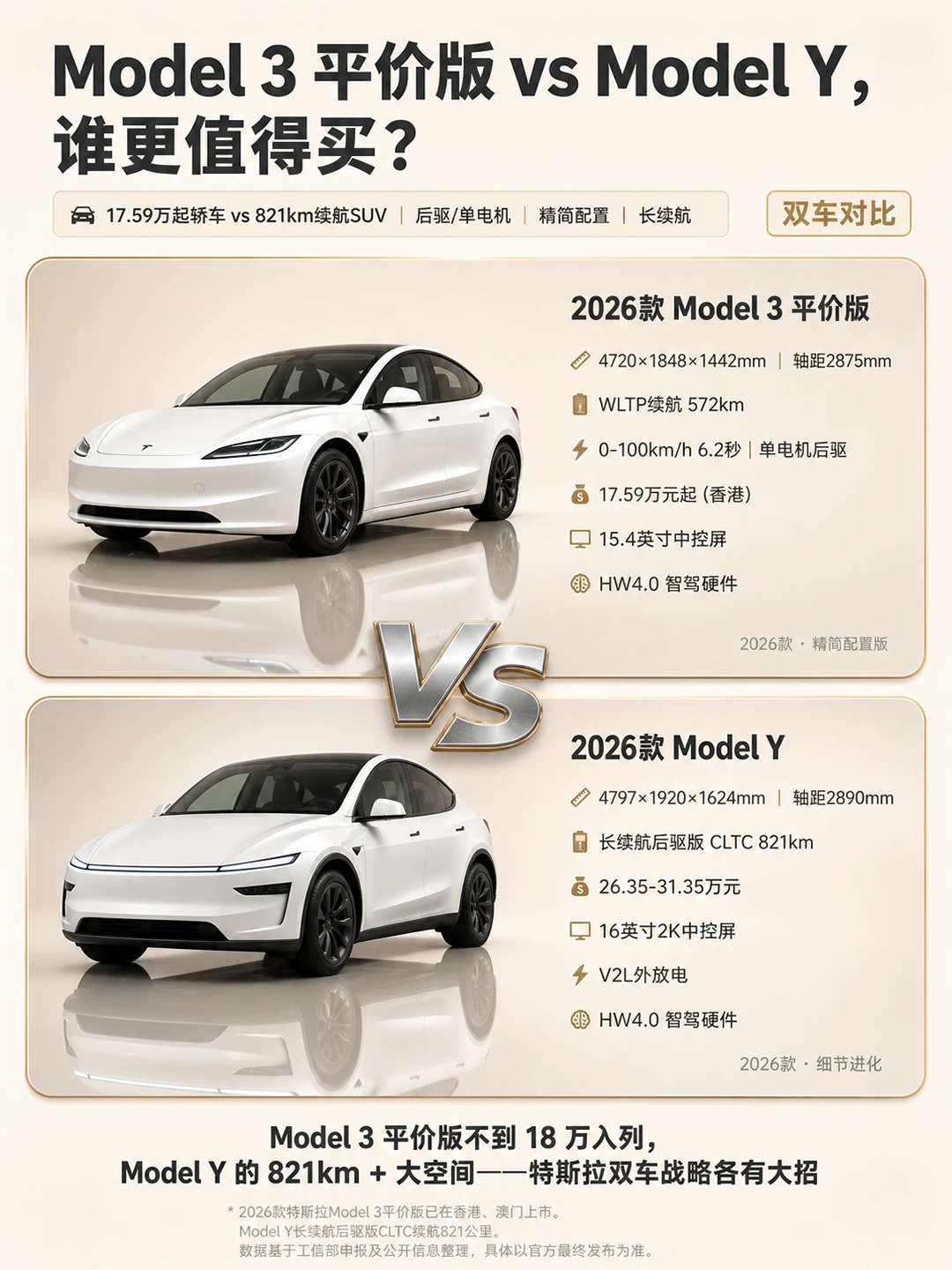 17万特斯拉！Model3平价版和ModelY怎么选？