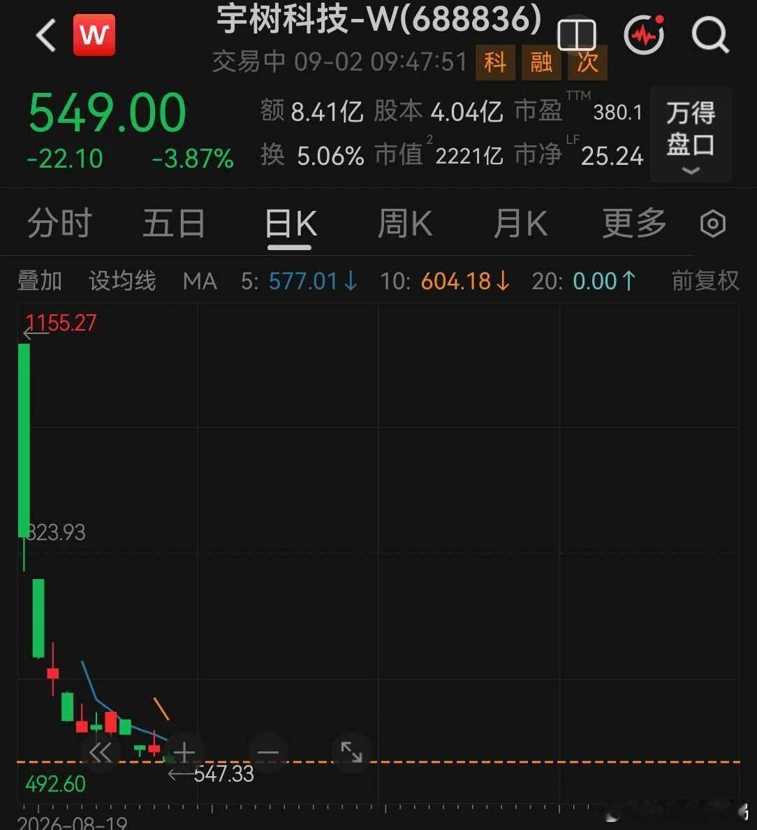 #宇树科技市值蒸发超2000亿#【宇树科技股价腰斩，盘中首次跌破550元】#宇树科技盘中首次跌破550元#9月2日开盘后，宇树科技股价走低，盘中跌幅超3%，首次跌破550元/股。相较于首日开盘高点1100元/股，宇树科技股价已经腰斩，市值蒸发超2000亿元。
近日，宇树科技的管理方式引发关注，“宇树员工称奖惩机 ​