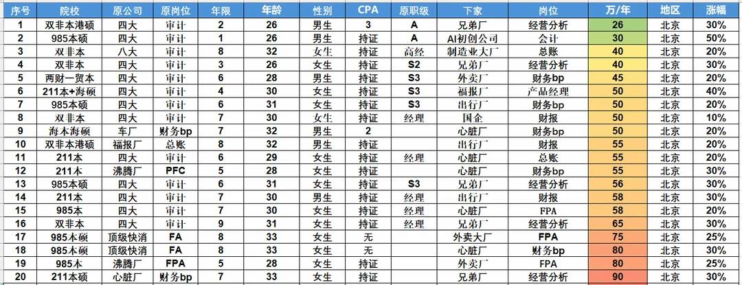 26年1-4月审计，投行，财务人跳槽情况集合