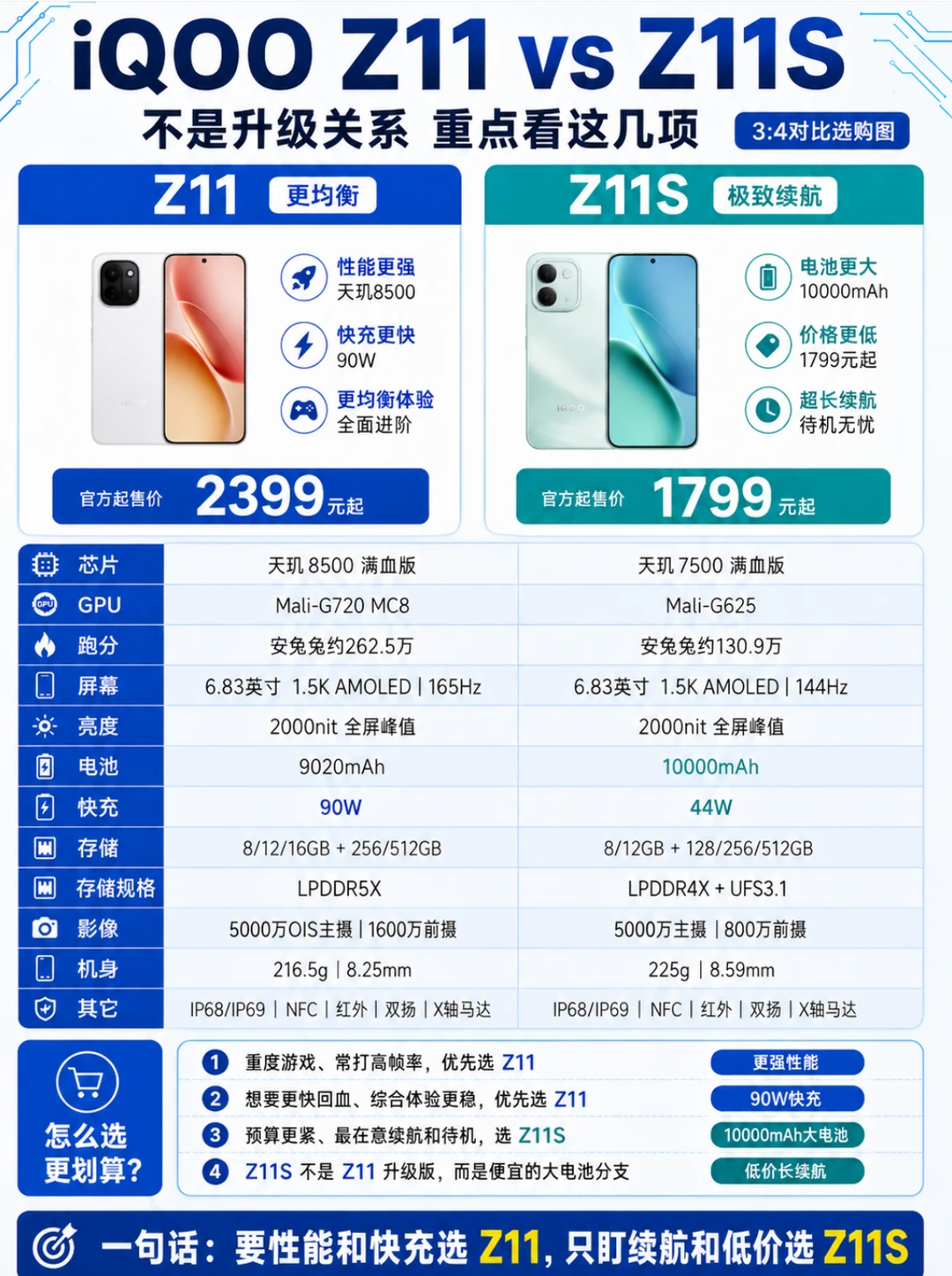 如果你更看重性能、快充和整体体验，Z11更值得优先看。
它的天玑8500、165