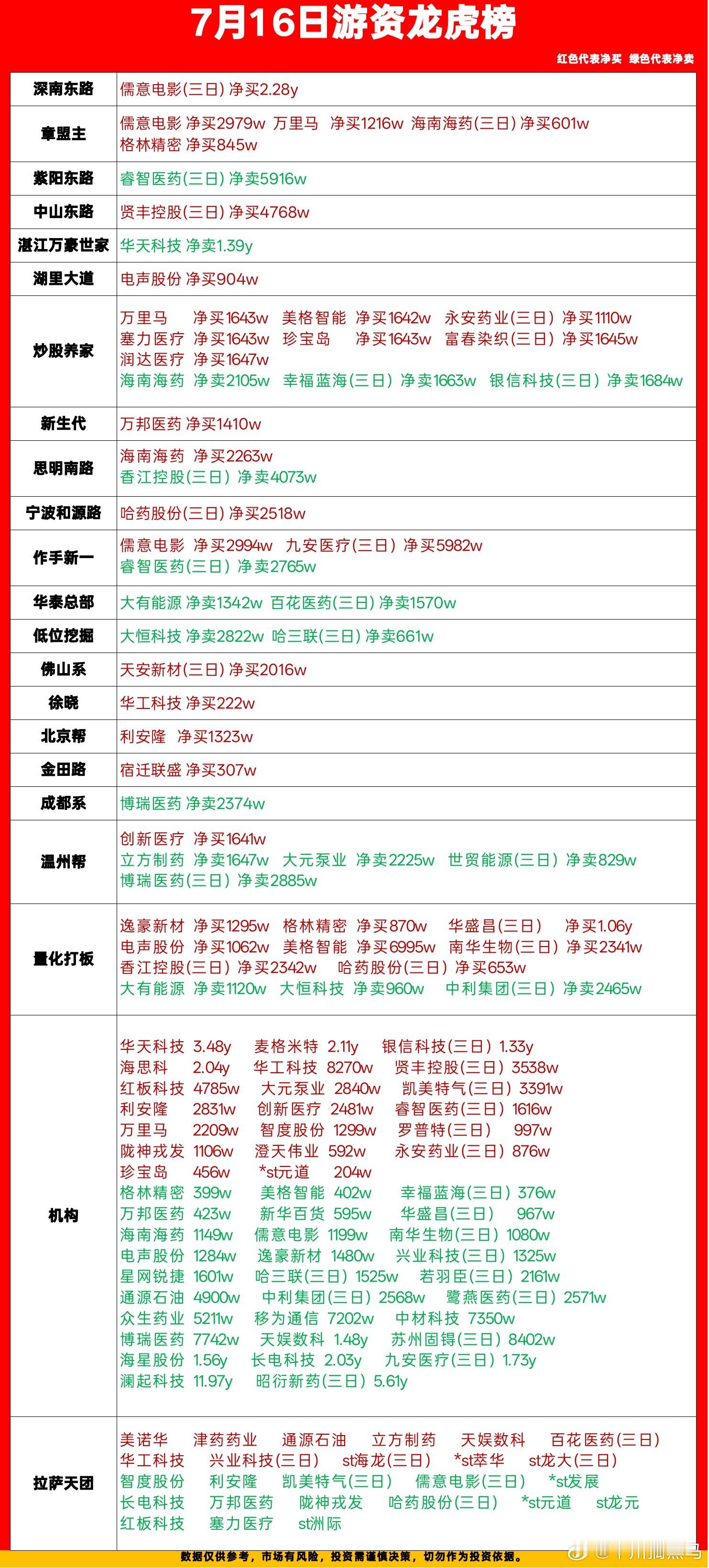 7.16龙虎榜复盘｜医药分歧加剧，资金抱团影视线  每天看完龙虎榜才敢...