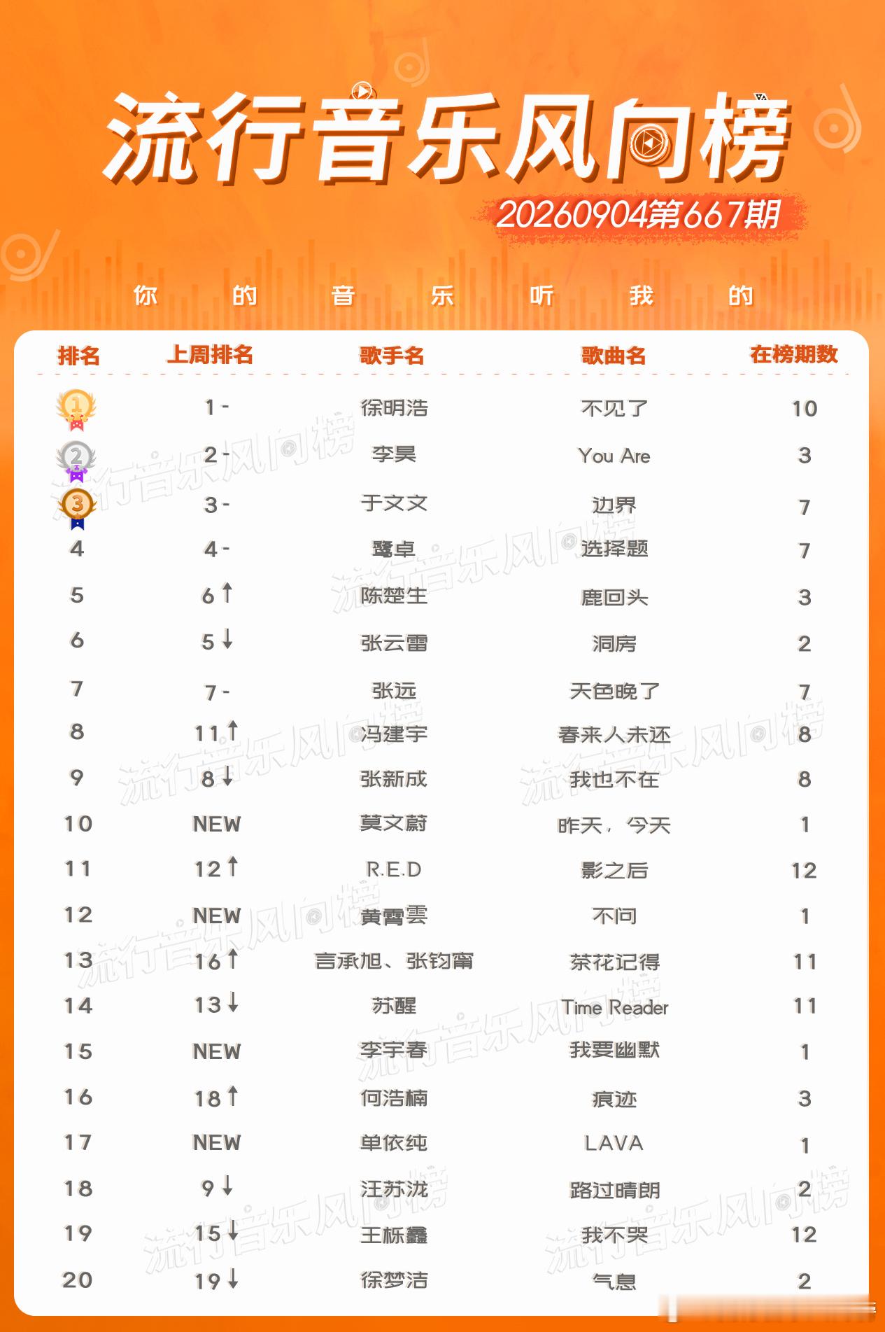 #流行音乐风向榜[超话]##流行音乐风向榜# 20260904第667期[音乐]
1. #The8徐明浩[超话]# 《不见了》（上榜10周）[音乐]
2. #李昊[超话]# 《You Are》（上榜3周）[音乐]
3. #于文文[超话]# 《边界》（上榜7周）[音乐]
4. #鹭卓winner[超话]# 《选择题》（上榜7周）[音乐]
5. #陈楚生[超话]# 《鹿回头》 ​