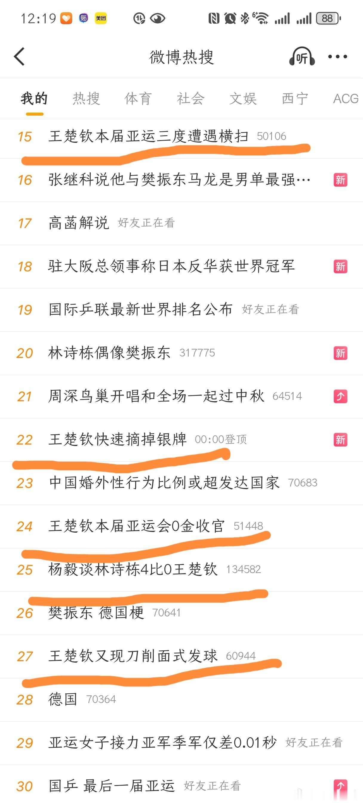 #王楚钦说有人又要说我找客观原因#王楚钦输了吗？可能球场上输了，但在网上，绝对是最大的赢家，看看2分钟前的热搜，前60里面就有20条直接出现了他的名字，这可是三分之一的热搜，而冠军林诗栋有几条？只有6条，是王楚钦的三分之一，不知道的还以为冠军是王楚钦呢，这流量不是一般的厉害！ ​