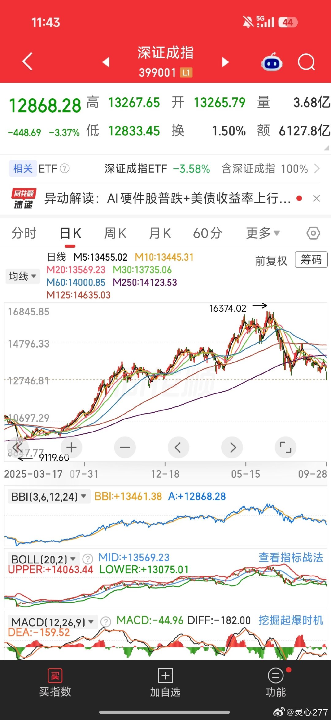 这图形...
大概率是要走c了[污] ​