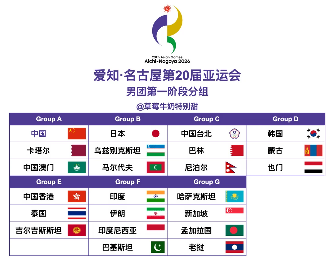爱知·名古屋第20届亚运会丨男团第一阶段分组
【Group A】中国🇨🇳、卡