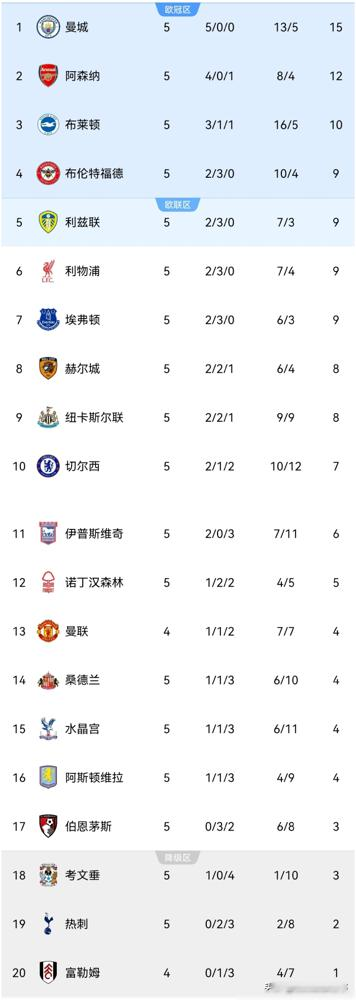 5-3，曼城赢了，主教练却说他更想要1-0。
9月20日英超第5轮，曼城主场打桑德兰，比分像打篮球。塞梅尼奥两射一传直接封神，恩佐第9分钟任意球破门打进加盟首球，哈兰德81分钟铲射锁定胜局，顺便把通杀名单刷到25队，之前他打桑德兰一直是零蛋。
但马雷斯卡赛后原话：这感觉不算好，丢的3个球里有两个