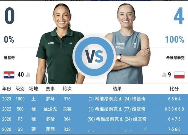5-2领先，发球胜赛局。
维基奇手里攥着这场比赛。然后这局没了。
抢七0-7，一分没得。这比分搁谁身上都得愣一会儿。更别说维基奇——她刚刚破掉斯瓦泰克的第7局，5-2领先，第二度发球胜赛局就在眼前。结果斯瓦泰克回破了，又回破了。
斯瓦泰克在中网采访里说，她已经从美网输给郑钦文那场球里走出来了。美网那
