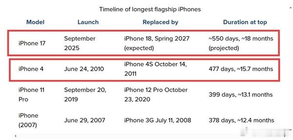 【：成为苹果史上最长寿旗舰】6月25日消息，由于苹果对iPhone 1...