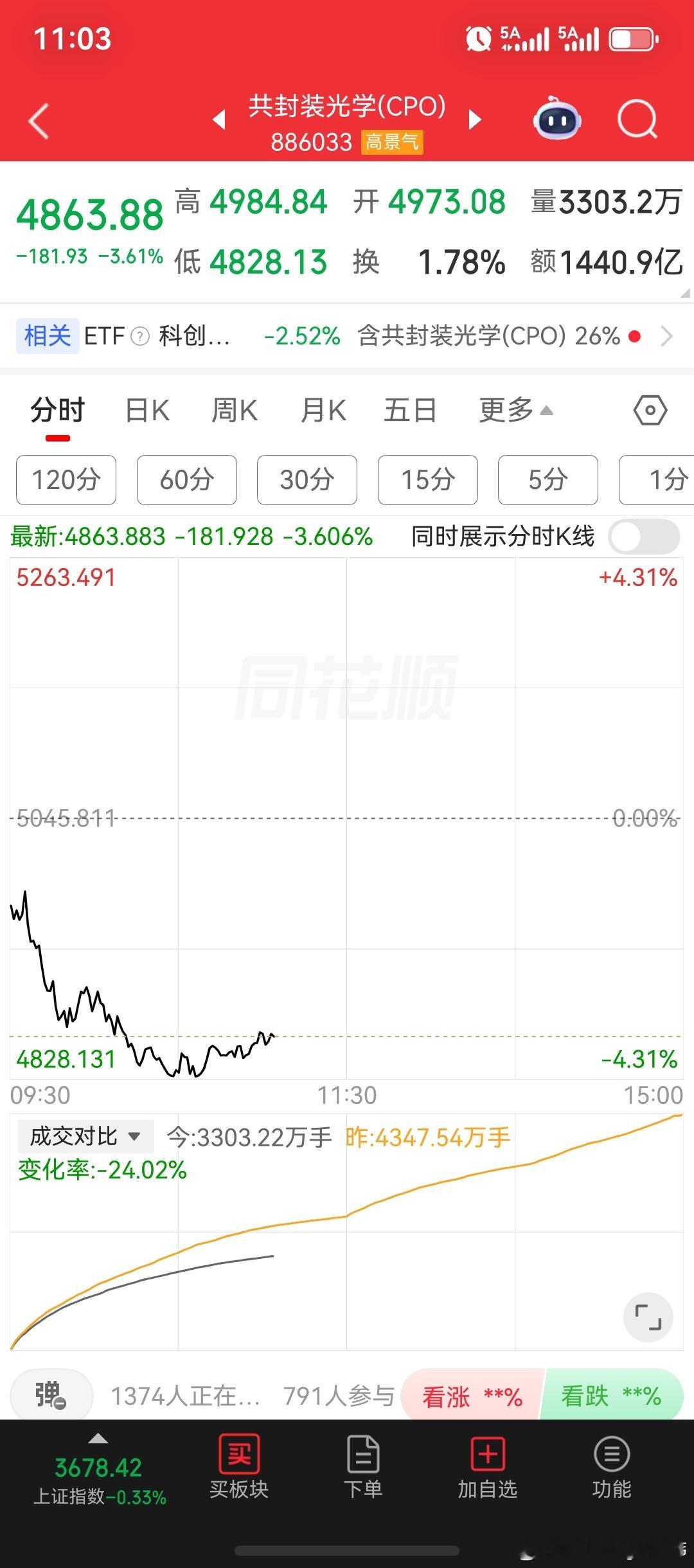 半导体、存储芯片、CPO光模块跌超4%；创业板指跌超3%；银行、与保险板块，再度形成强势护盘结构。大业股份、襄阳轴承、宇树科技、凡拓数创、上海九百、福莱新材，股价持续逆势上涨创新高。

中股市场再度形成回踩式调整洗盘，其中，科技芯片股，依旧为主要调整对象，净流出主力资金占比整个市场上的85% ​