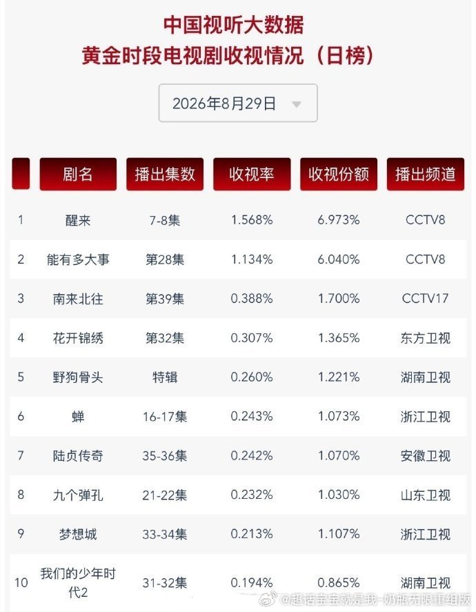 #丁禹兮花开锦绣# 连续两日卫视榜单断层Top1️⃣！也是卫视CVB唯一破0.3剧集，网台成绩都亮眼！ ​​​#丁禹兮赵凌# 🐮🍺～[打call][打call][打call] ​