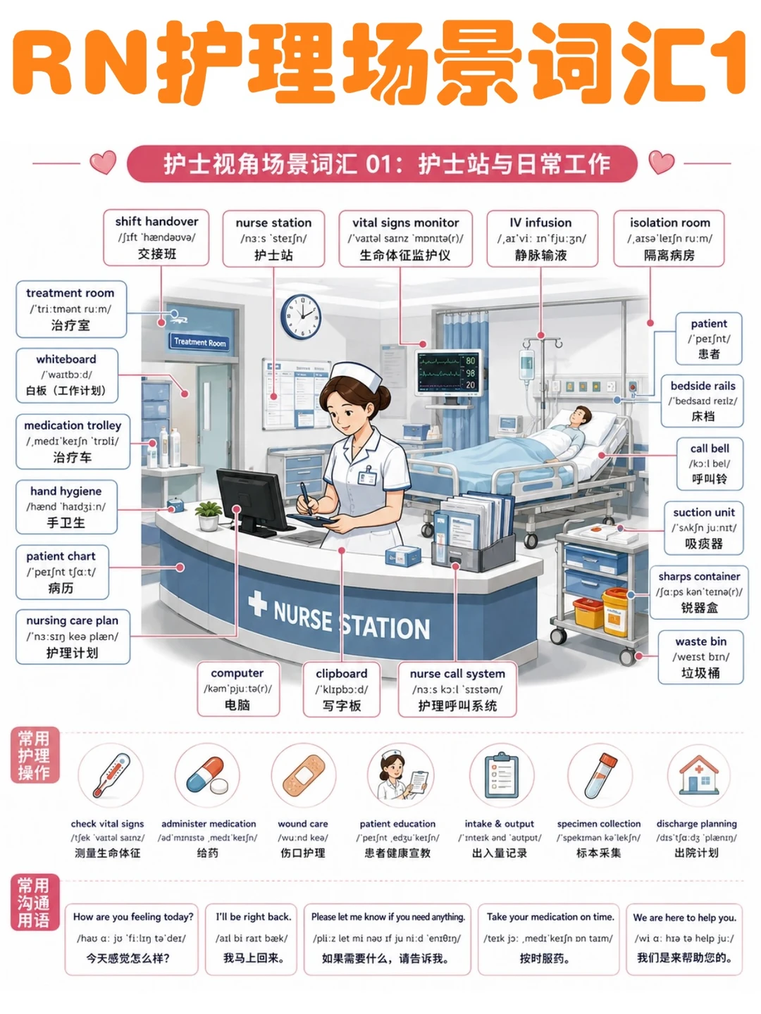 备考RN/护理场景词汇1！！学！！单词