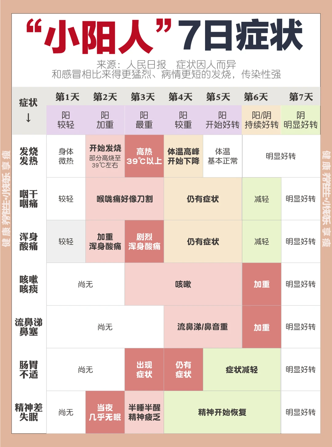 阳了🐑的症状｜新冠7日过程症状图