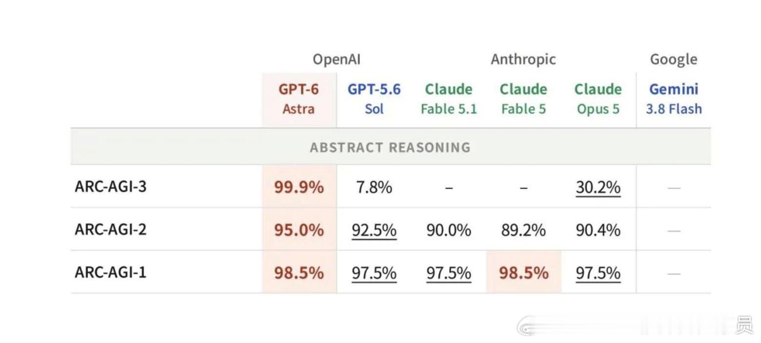 OpenAI 刚刚发布了 GPT-6，代号 Astra。这次训练规模史无前例，在得克萨斯州的 Stargate 数据中心调用了超过 10 万块 GPU。发布会最后，OpenAI 总裁 Greg Brockman 说出了那句话："欢迎来到 AGI 时代。" 他的意思是，如果几年后有人追问 AGI 究竟从哪一天开始，答案很可能就是今天。

这次发布最核心的 ​