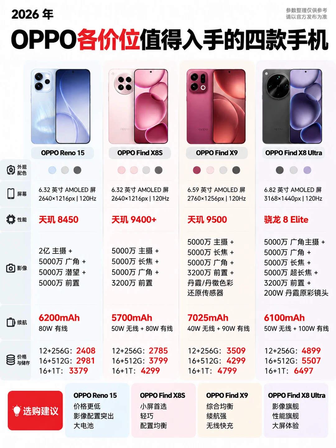 OPPO各价位怎么选❓4款手机一次看懂📱