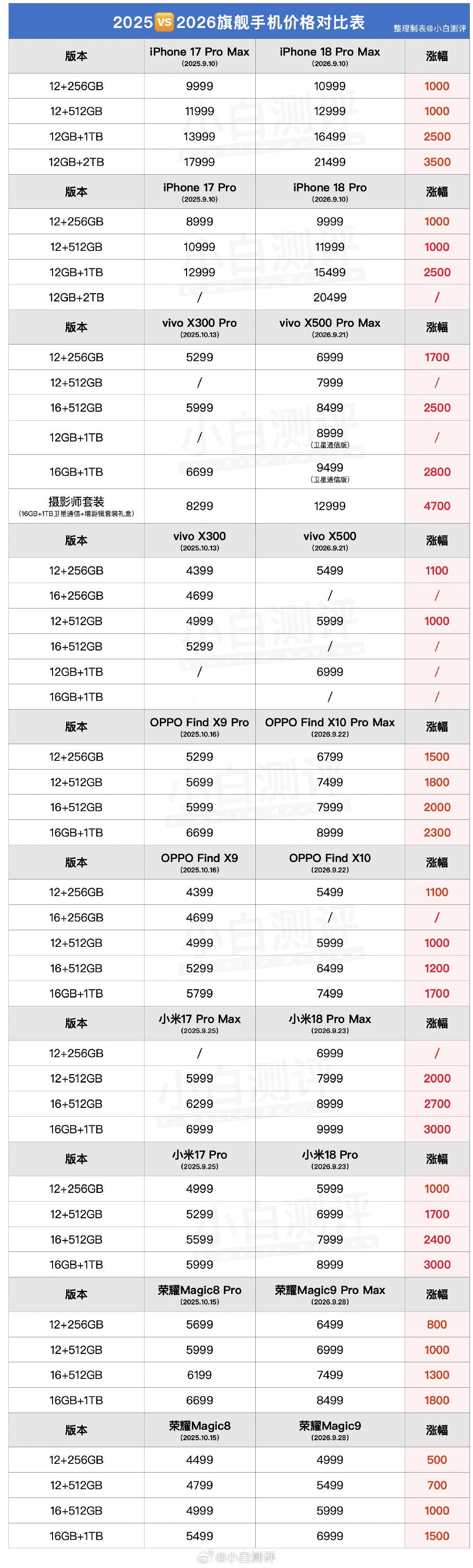更新下今年秋季新旗舰对比去年同期价格变化情况[并不简单]  #小白测评[超话]# ​​​​