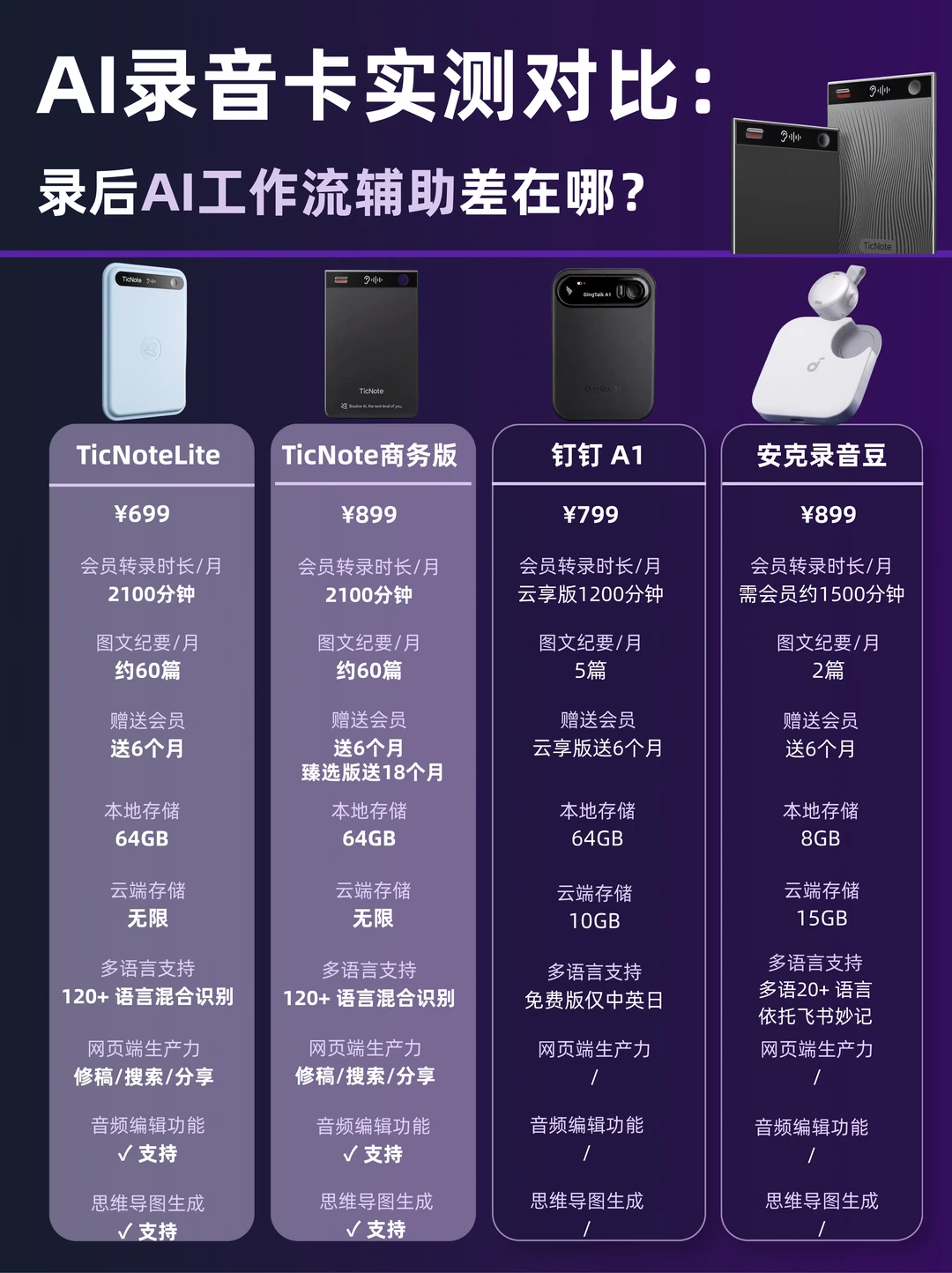 AI录音卡实测对比：录后AI工作流辅助差在哪
