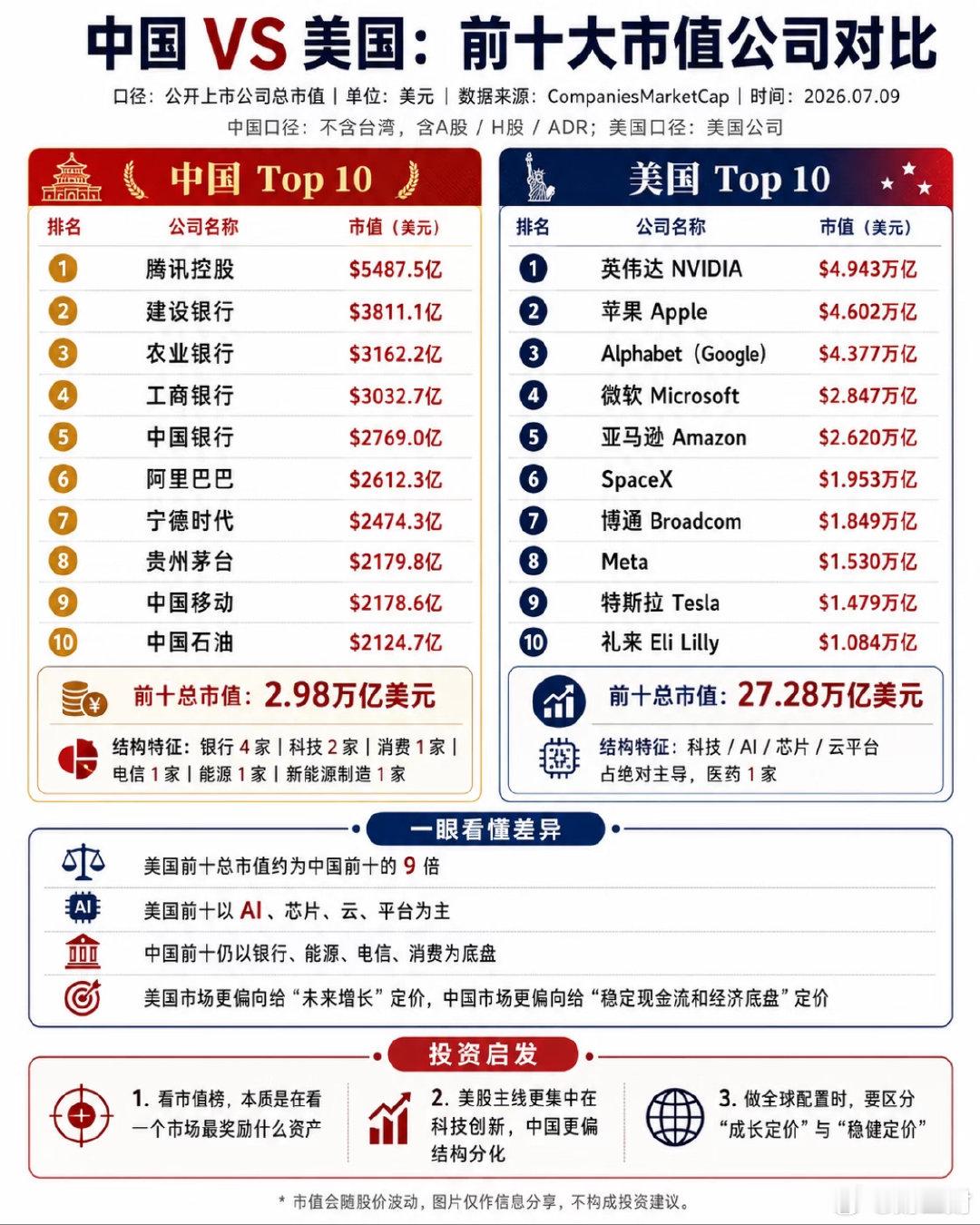 中美前10大市值公司对比。
差距依然非常大。 ​
