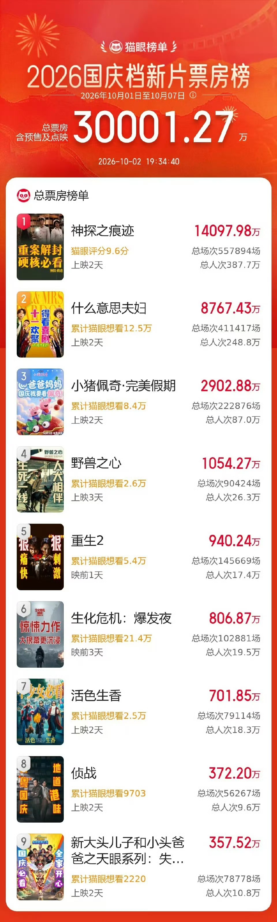 国庆档新片总票房强势突破3亿！其中TOP2合计贡献了74%🔥 截至10月2日晚，头部效应极其显著。

《神探之痕迹》凭借9.6分超高口碑，上映两天狂揽1.4亿+，断层领跑；喜剧《什么意思夫妇》以8700万+紧随其后。这两部影片合计贡献了大盘74%的票房，堪称“双引擎”驱动！🚀 合家欢动画《小猪佩奇·