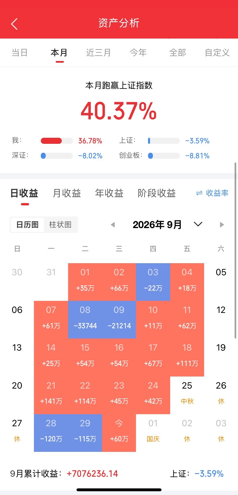 节后要小心！主力悄悄跑路，这类个股风险拉满

9月30日那天，A股收盘看着平静，三大指数变动不大，可盘后资金流向让人意外，全市场主力净流出接近90亿，电子板块独自流出超过130亿，部分统计口径甚至达到176亿，兆易创新、芯原股份这类股票单日被抽走60多亿资金，另一边，医药生物板块吸引了57亿到127 ​