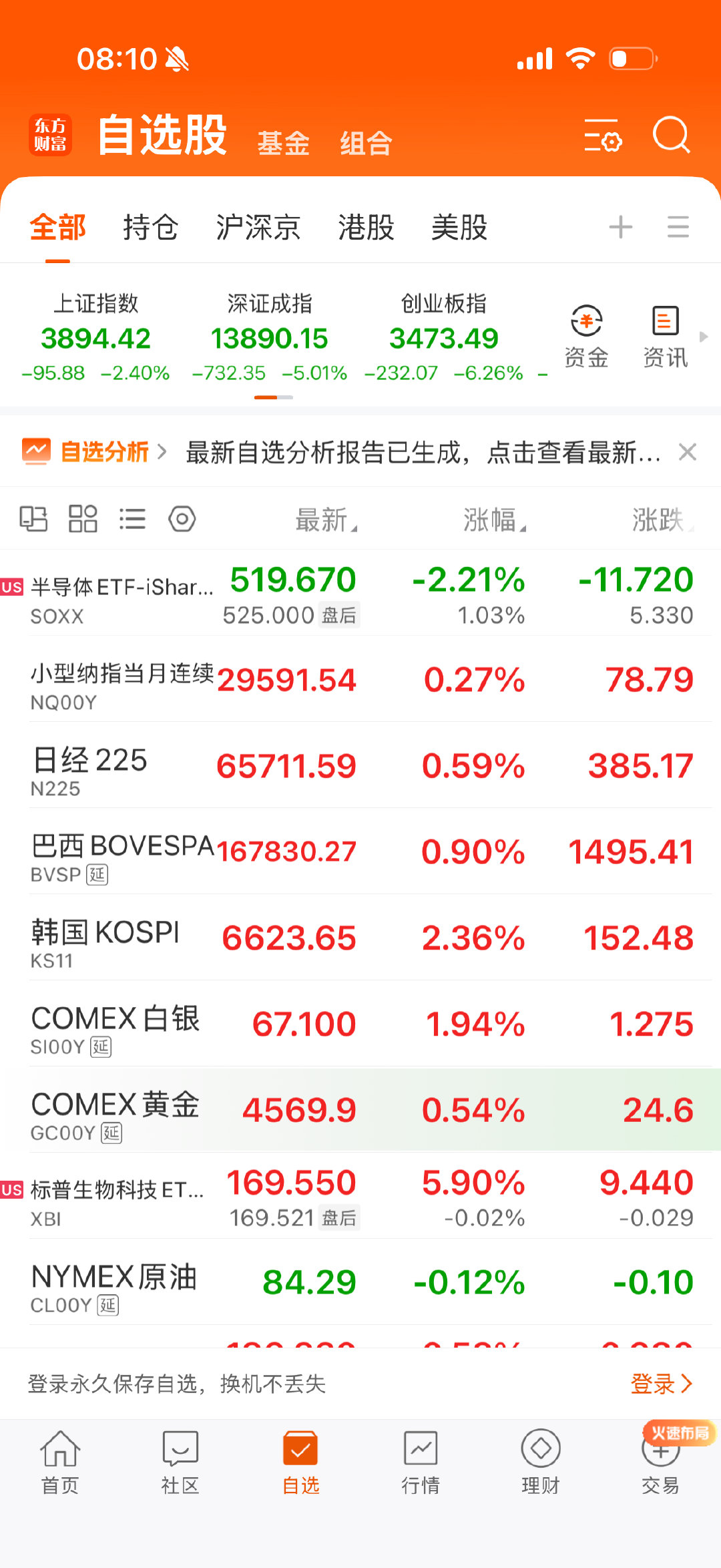 半导体跌，日韩反弹，黄金白银涨，生物科技暴涨。 ​