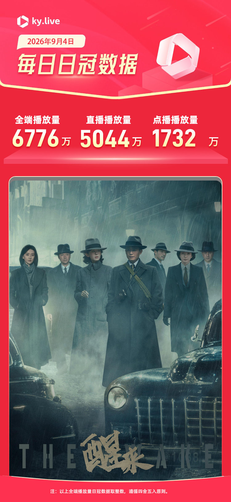 #酷云全端播放# 9月4日日冠数据表现：由主演的 昨日全端播放量6776万获得日冠，直播播放量5044万，点播播放量1732万🔥🔥🔥 追剧必备： ​