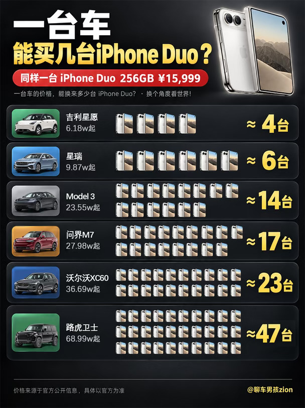 一台车能换几台 iPhone Duo？这对比太扎心