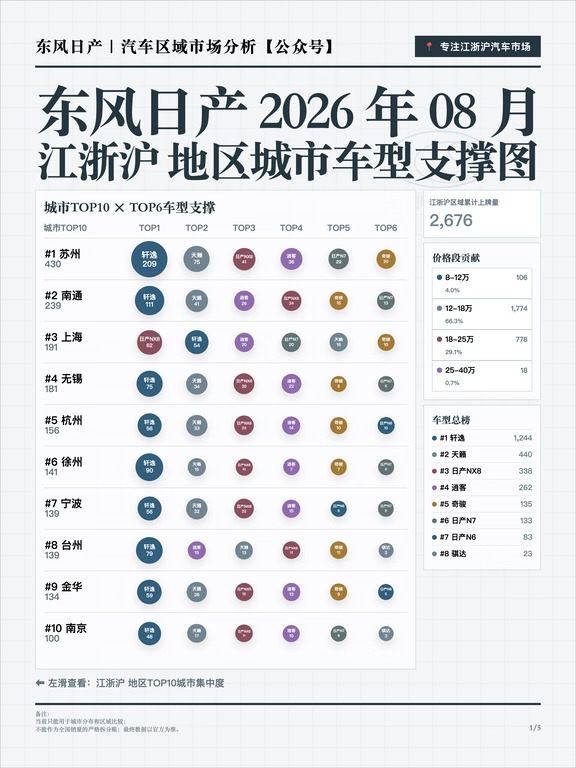 江浙沪东风日产2026年8月销量分析