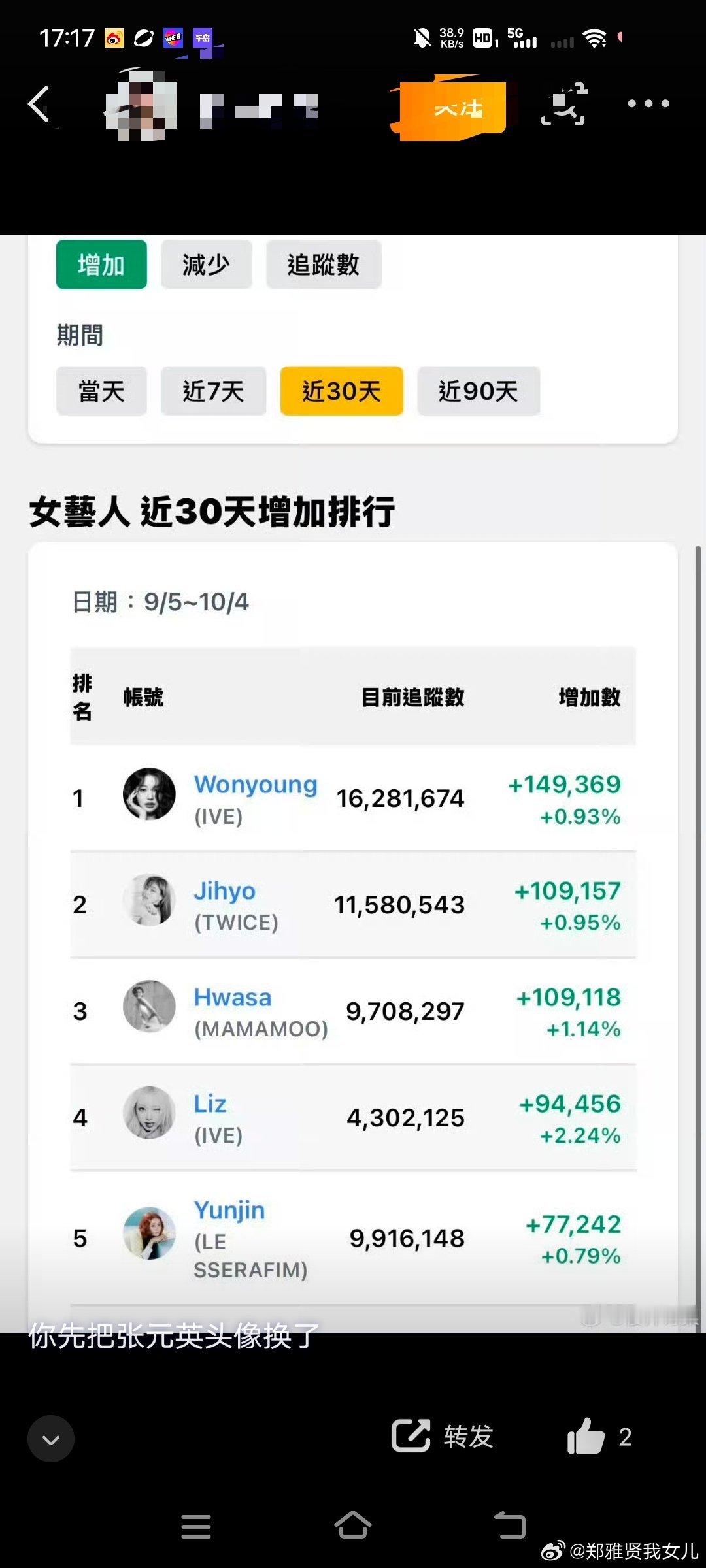 #张元英掉粉30万#你P图不要p的太明显。某家之前被扒出买假粉丝掉粉，又想给张元英安一个？笑死。。掉粉的另有其人 ​