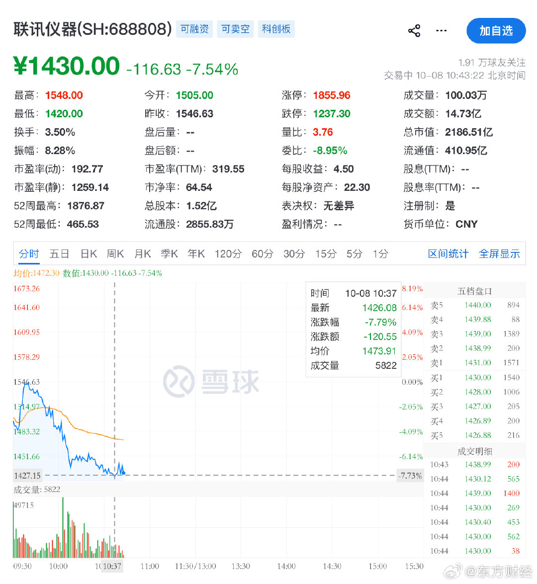 【#A股股王联讯仪器跌超7%#】据界面新闻，10月8日早盘，CPO概念日内跌势扩大，长光华芯、源杰科技触及20cm跌停，此前东山精密跌停，华瓷股份触及跌停。“股王”联讯仪器跌超7%，仕佳光子、德科立、腾景科技、中石科技等跌幅靠前。各位网友，您怎么看？（界面新闻）​