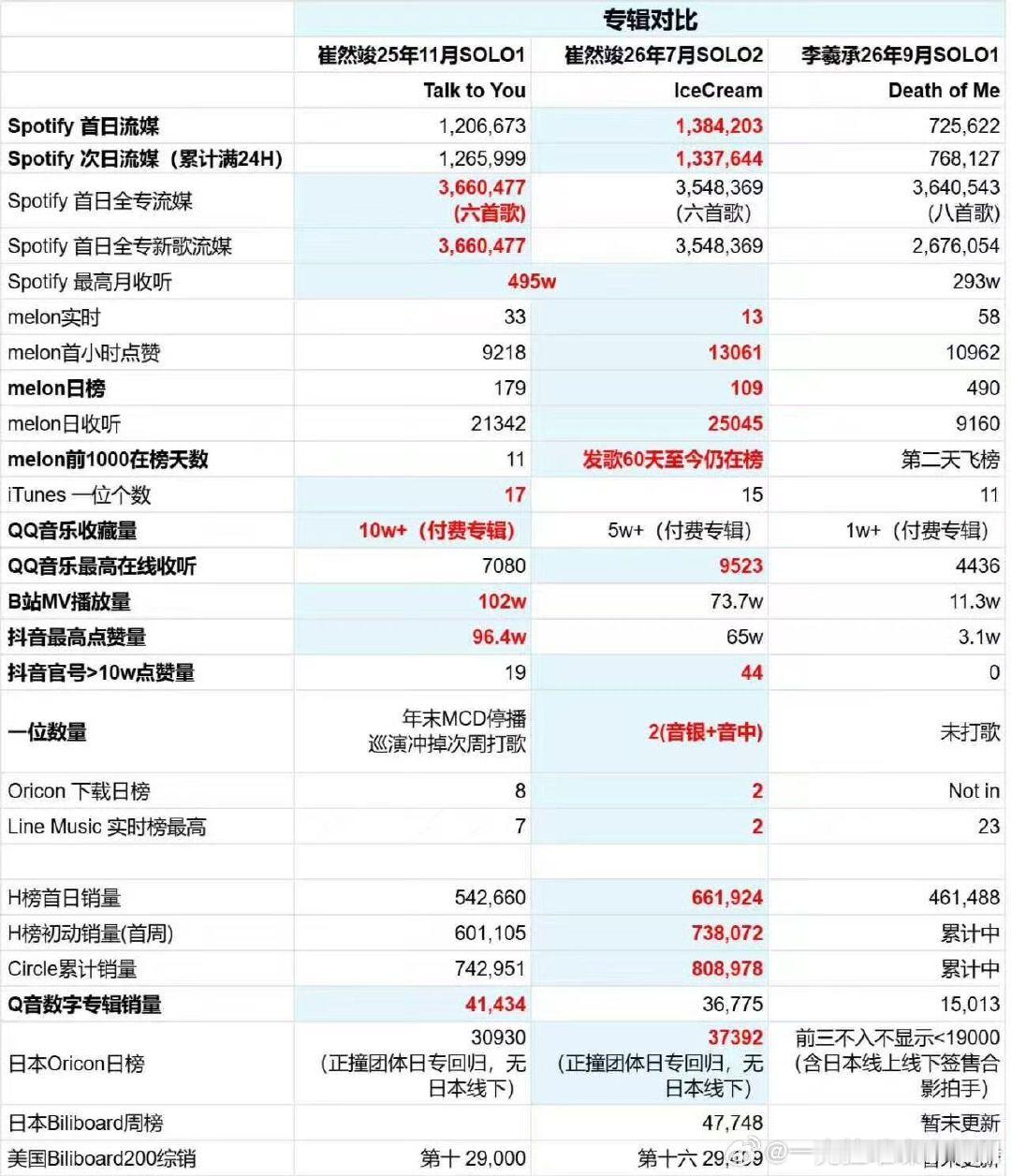 【一克拉】崔然竣李羲承solo成绩拉表怎么评? ​