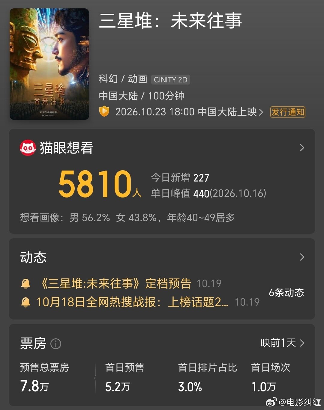 没啥人看《三星堆未来往事》？ ​