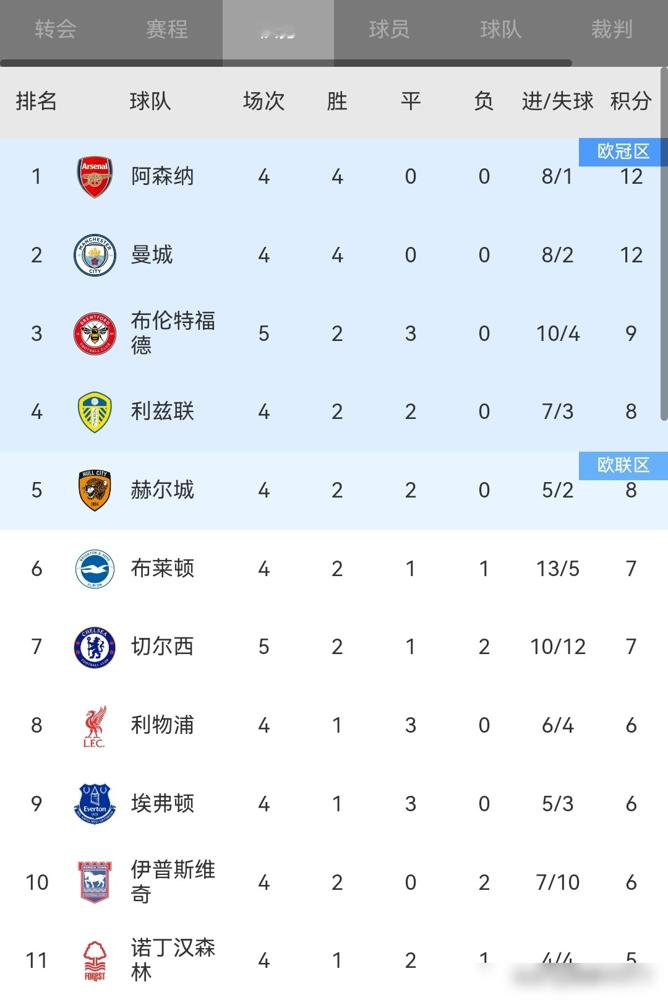 切尔西控球59%，射正2次，被灌了3个。
9月19日凌晨这场0-3，把阿隆索最后一块遮羞布扯下来了。前5轮丢12球，定位球一碰就碎，下半场直接崩盘。主力中锋佩德罗伤缺三周半，前场连个能拿住球的人都没有，最后一传全是失误。
阿隆索赛后说只踢好45分钟远远不够，这话翻译过来就是：这支球队现在连90分