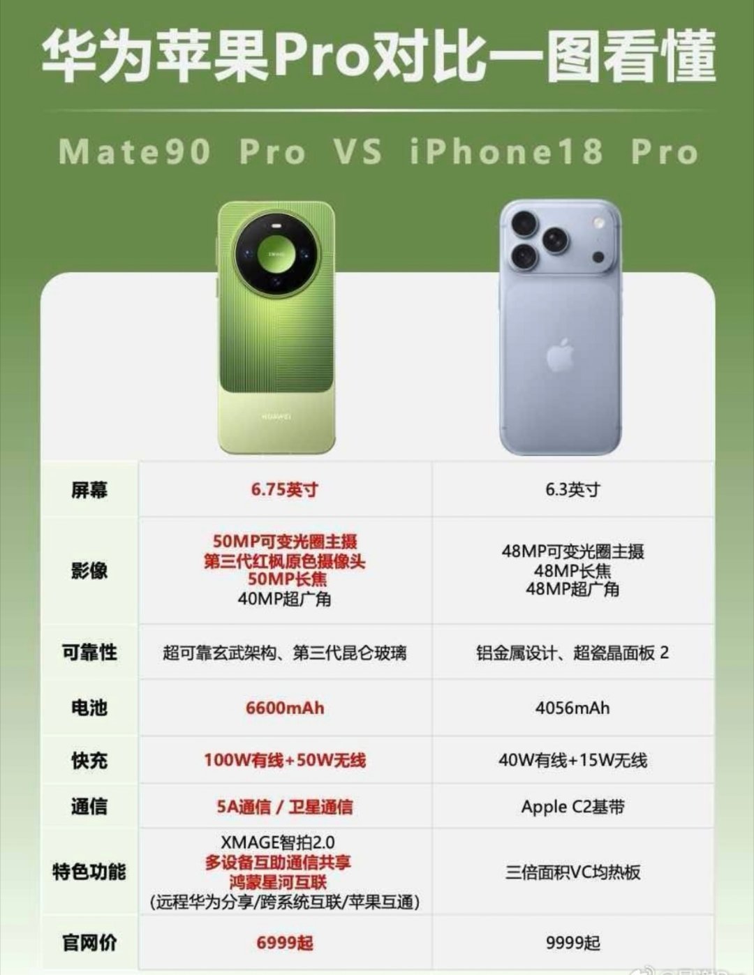 #数码闲聊站曝Mate90国产旗舰销量第一#
华为Mate 90系列稳稳站到第一梯队，硬实力确实强，华子这波确实有一手。 ​