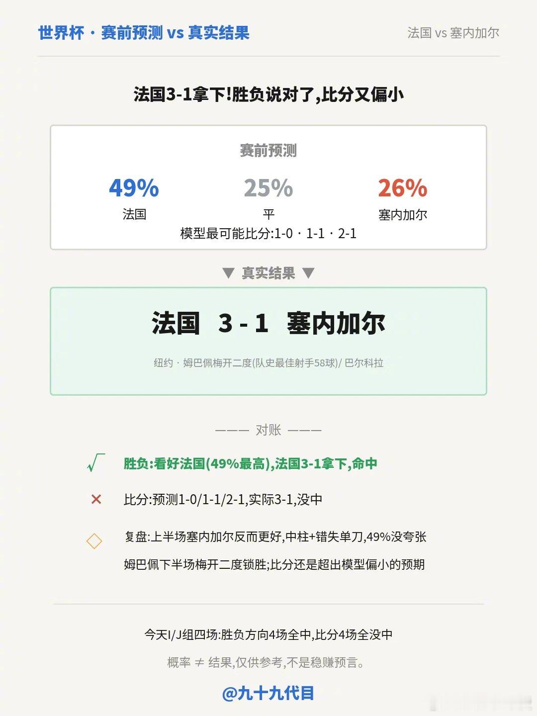 今天 I/J 组四场,赛前我看好的赢家全对了——法国、挪威、阿根廷、奥...