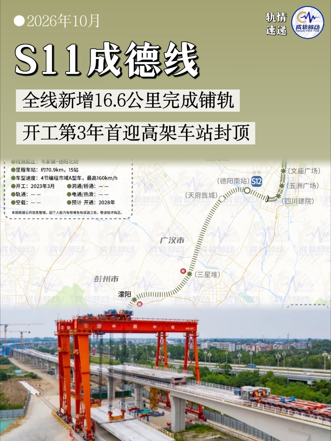 【建设进度】S11成德线：开工3年以来首迎高架段车站封顶，成都、德阳境内各有1座

       据成都地铁最新报道，S11成德线轨道铺设完成30.7公里，相较两个月前增加16.6公里；全线12座车站主体结构封顶，但未直接透露新增封顶的具体车站。
       成轨脉动综合建设单位信息考证得出：S11成德线新增濛阳站 ​