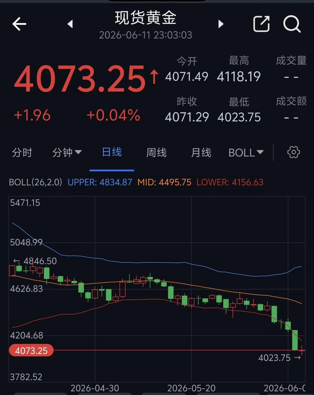 黄金最近跌麻了