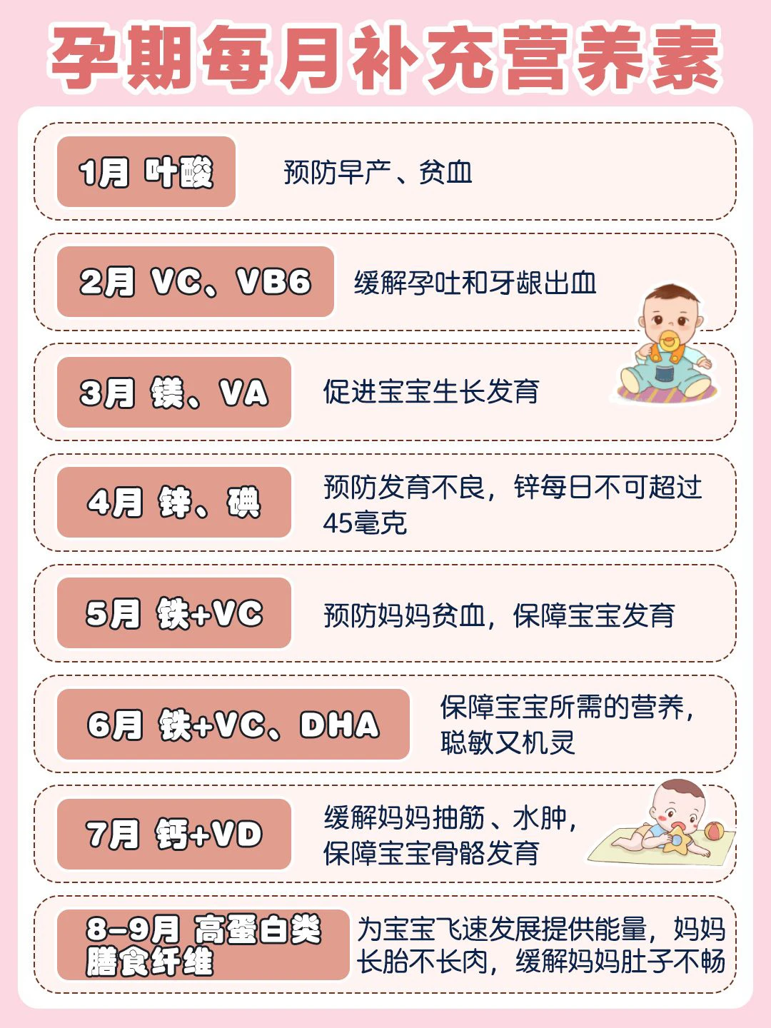 一篇讲清楚🔥孕期1-9月饮食营养需求