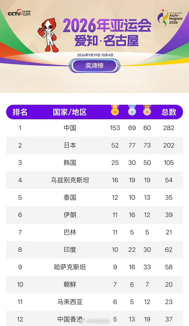 #亚运金牌榜中国断层式碾压日本##亚运中国队金牌数远超日韩总和##亚运会#
名古屋亚运会赛事持续进行，截至实时更新，中国队拿下153枚金牌。金牌榜单之中，中国队领先日本，金牌总数远超日韩两国之和。致敬为国拼搏的亚运健儿，祝祖国生日快乐。 ​