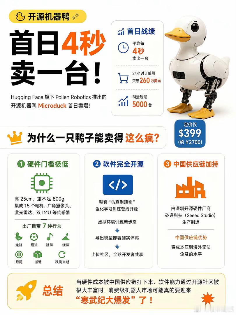 开源AI社区Hugging Face旗下机器人团队Pollen Robotics推出售价399美元的双足机器人Microduck。因其外形酷似一只鸭子，被网友称为“机器鸭”。“机器鸭”高约25厘米、重780克，能够行走、下蹲、从跌倒中站起。官方视频显示，它的铰接式鸭嘴是一个小型夹爪，可以叼起地上的袜子等轻便小物件。 ​
