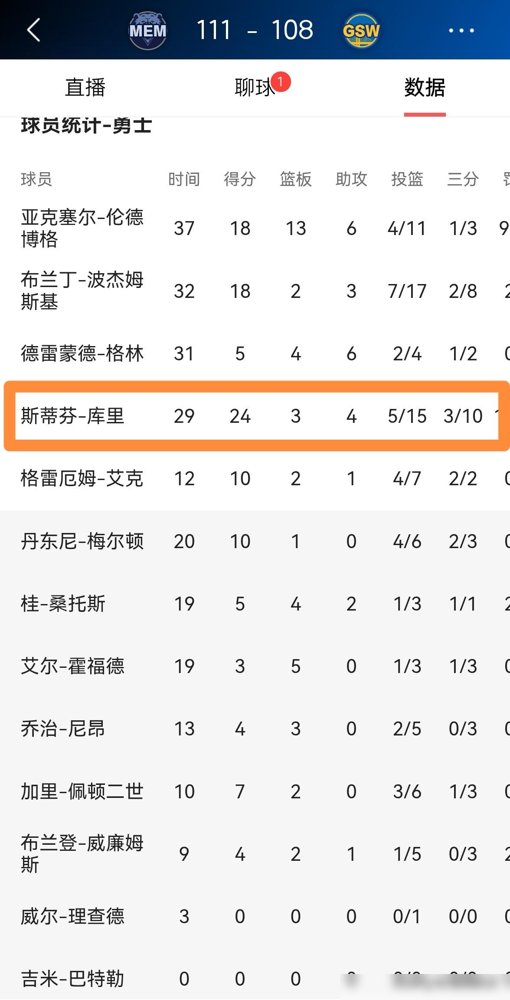 108比111，勇士又输了，开局0胜2负。库里砍24分，扭头就宣布不打太阳了。
科尔把话挑明，四天三赛，右膝旧伤，得省着用。上赛季这膝盖让他歇了39场，现在每场球都像在走钢丝。巴特勒膝伤也没好利索，格林、波齐姆斯基都是合同最后一年。全队上下，没人心里踏实。
休赛期弄来个波尔津吉斯补内线，可外头这