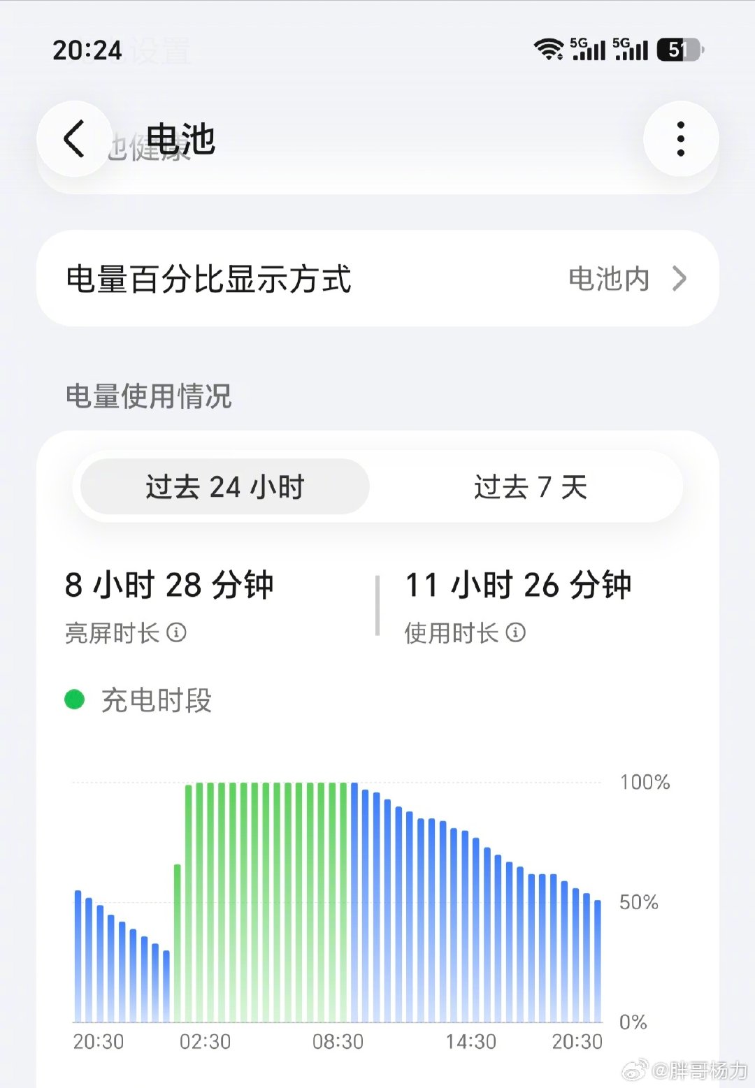 再show一下Magic9 Pro Max的续航。从早上9点一直用，用到现在。亮屏和总时长，如图所示，到现在还有51%，我非常非常满意！[good][good] ​