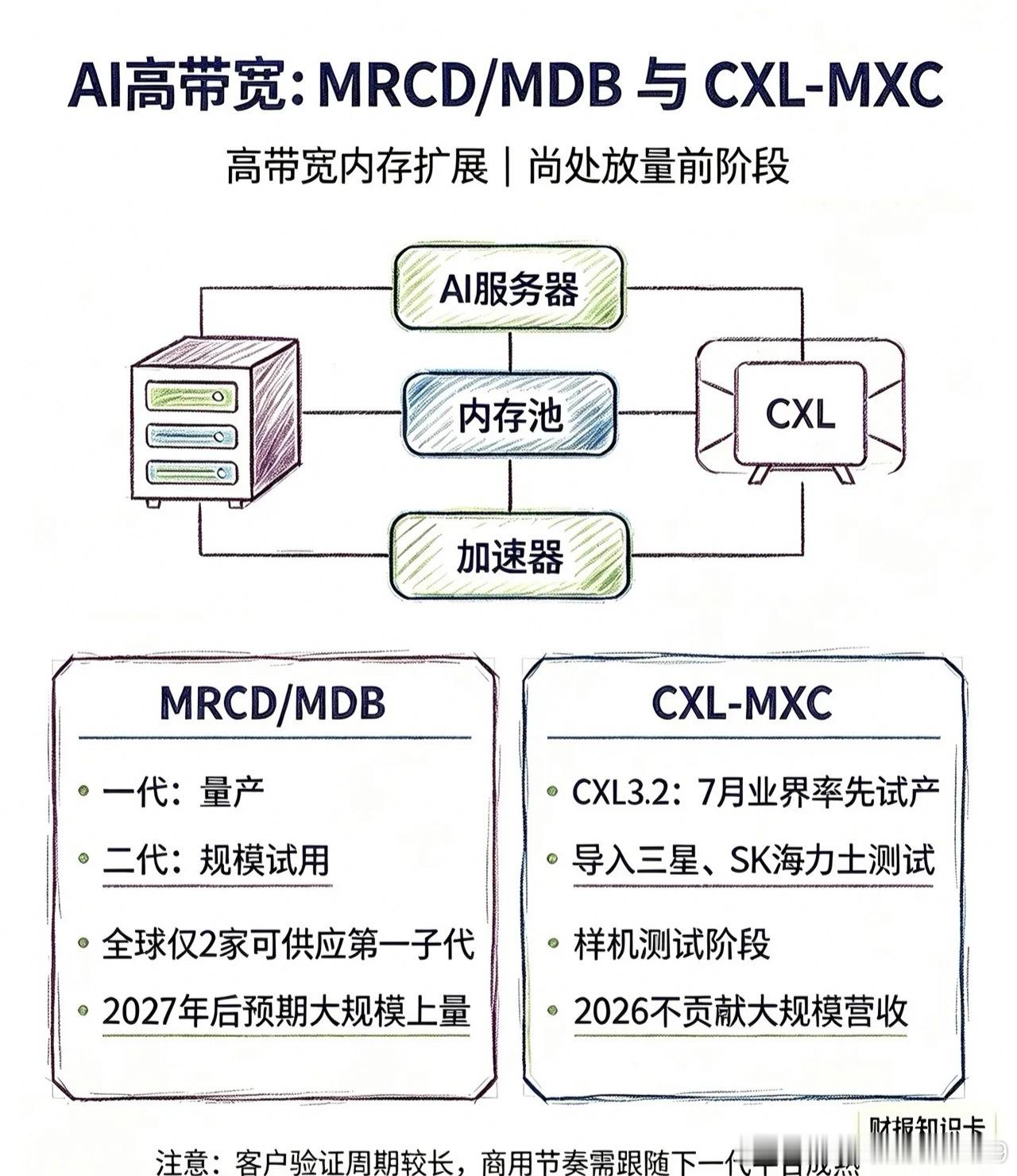澜起科技2026中报｜研发板块大白话拆解
信息仅财报客观解读，不构成投资建议
核心数据
人员结构
总员工：604 ÷ 74.1% ≈ 815人，整体人员规模不大，属于轻资产芯片设计公司
研发人员：604人，占总人数74.1%；研发里面硕士及以上占65.2%

✅亮点：
几乎绝大多数员工都是研发，销售、生产人员占比很低； ​