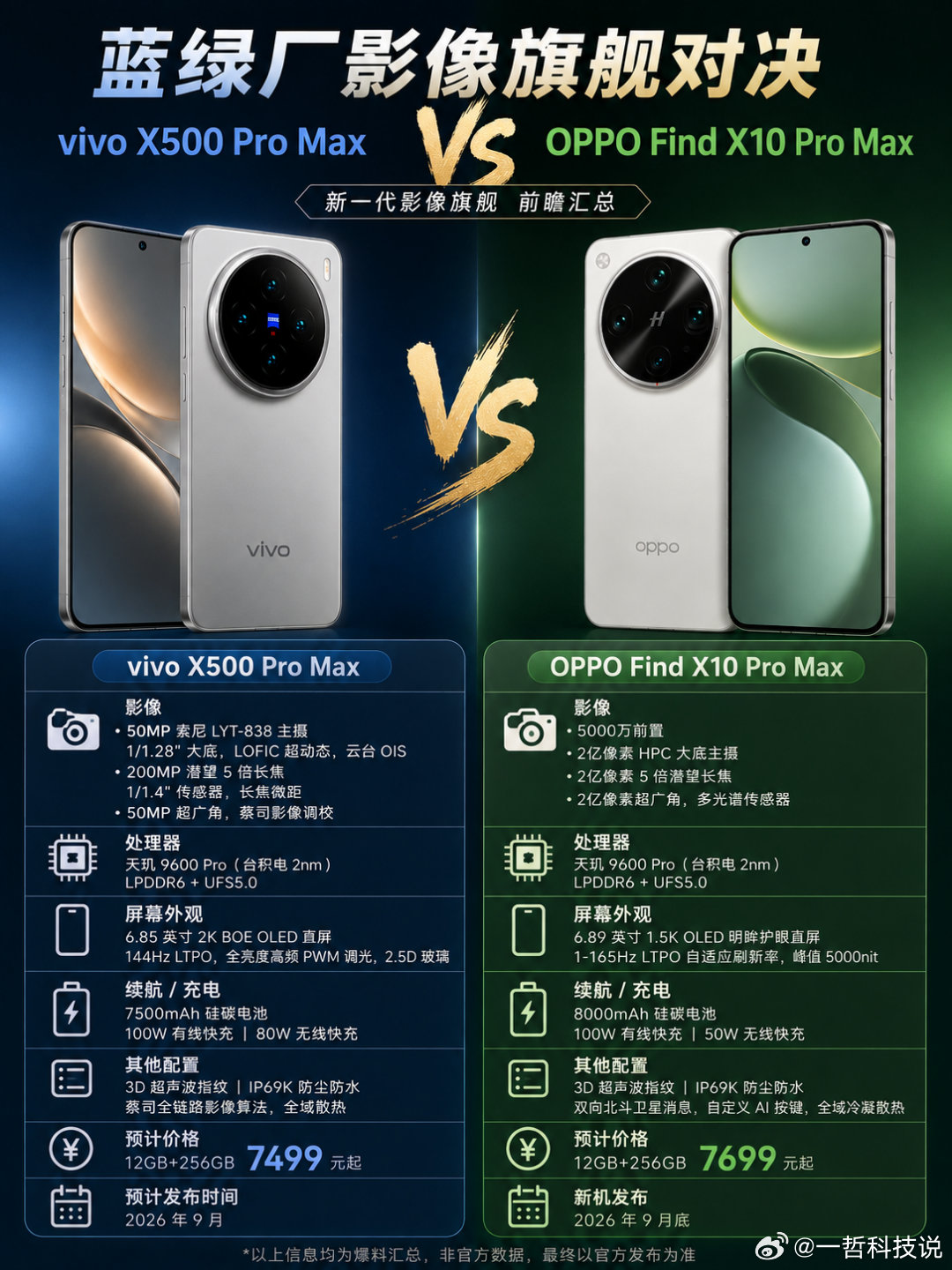 蓝绿厂影像旗舰对决，谁能坐稳下一代“影像机皇”？

一个是蔡司影像加持的vivo年度王牌，一个是长焦堆料拉满的OPPO压轴之作。9月这场“蓝绿大战”，恐怕要比想象中更精彩！

从目前曝光信息来看，vivo X500 Pro Max或将搭载50MP索尼LYT-838主摄+200MP潜望长焦+50MP超广角，再加上蔡司影像调校，主打的 ​