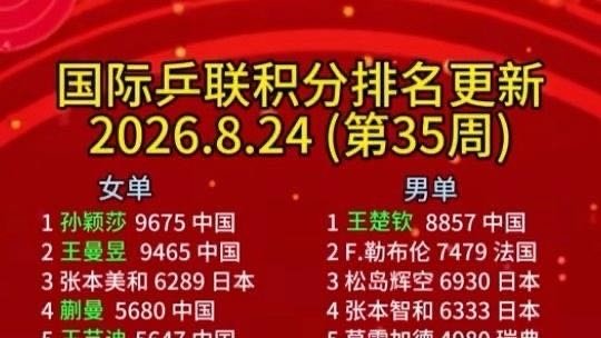 《国际乒联第35周世界排名更新！国乒多位选手稳居前列   北京时间2026年8月24日，国际乒联公布第》太聚小0b在百度发表了新动态 ​