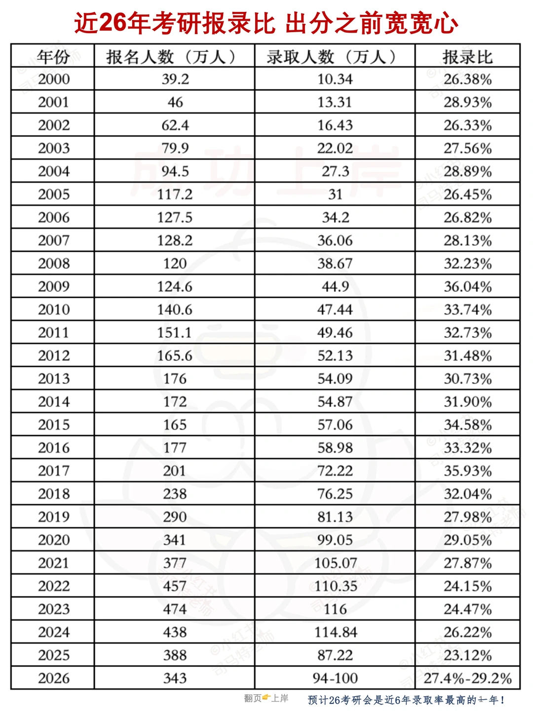过去26年考研数据告诉你，今年你必是研究生