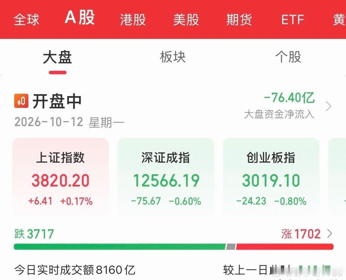 洗完了再洗，双创趴地上摩擦已经起不来了，中信建投说节后行情不及预期，主要因为科技板块超预期调整，一方面是OpenAI的不及预期，一方面是337等AI硬件外围限制的扰动

科技硬不起来，资金就转去银行等防守板块了，今天银行股又涨高了，工行、建行、中行、中信等银行股集体创新高， ​