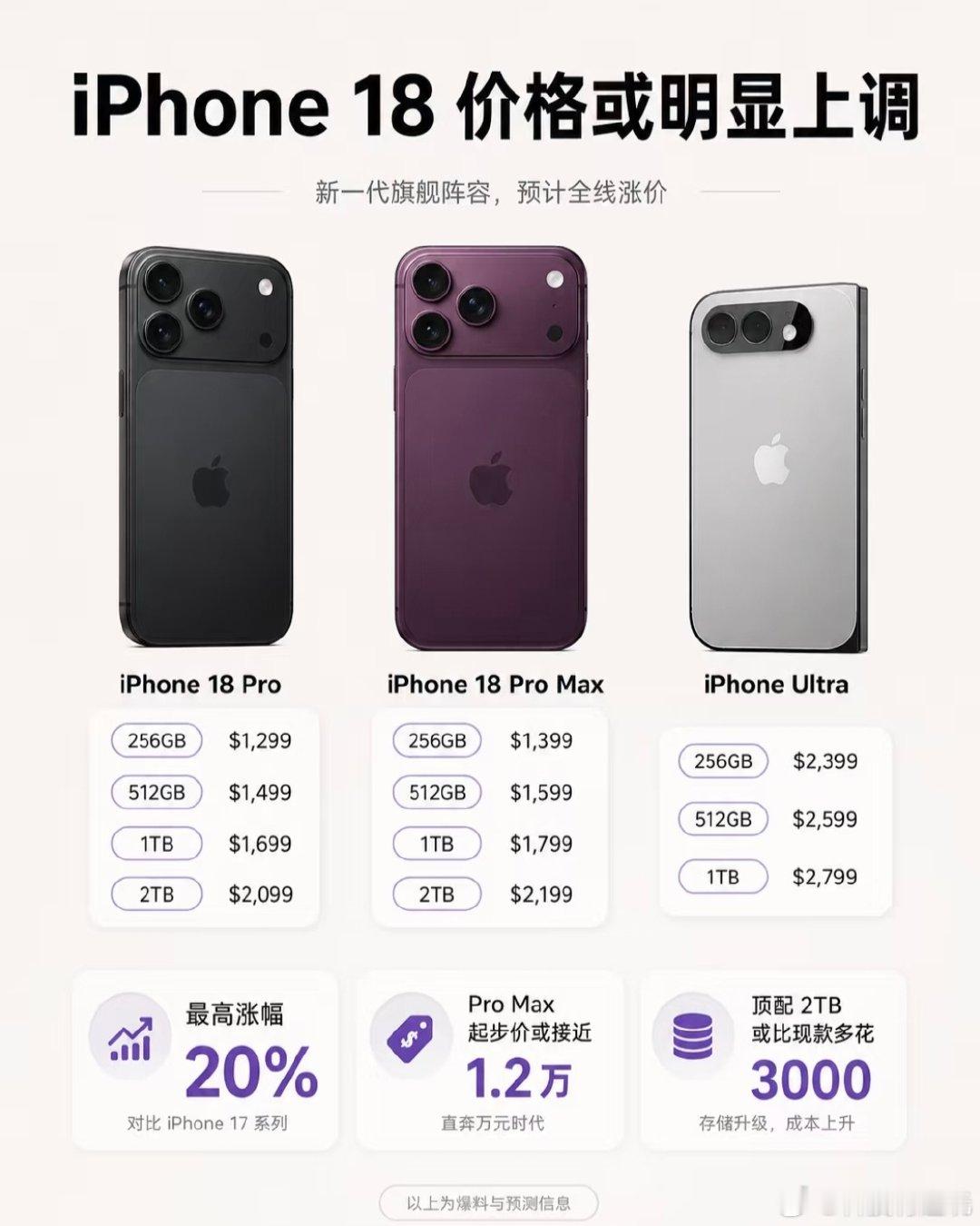 #iPhone18涨价幅度#结合目前爆料来看，估计标准版或许不会涨价，主要用来稳住走量的基本盘，Pro系列涨价是大概率，2nm芯片、大内存成本上涨，起步价破万基本上没跑了[馋嘴] ​