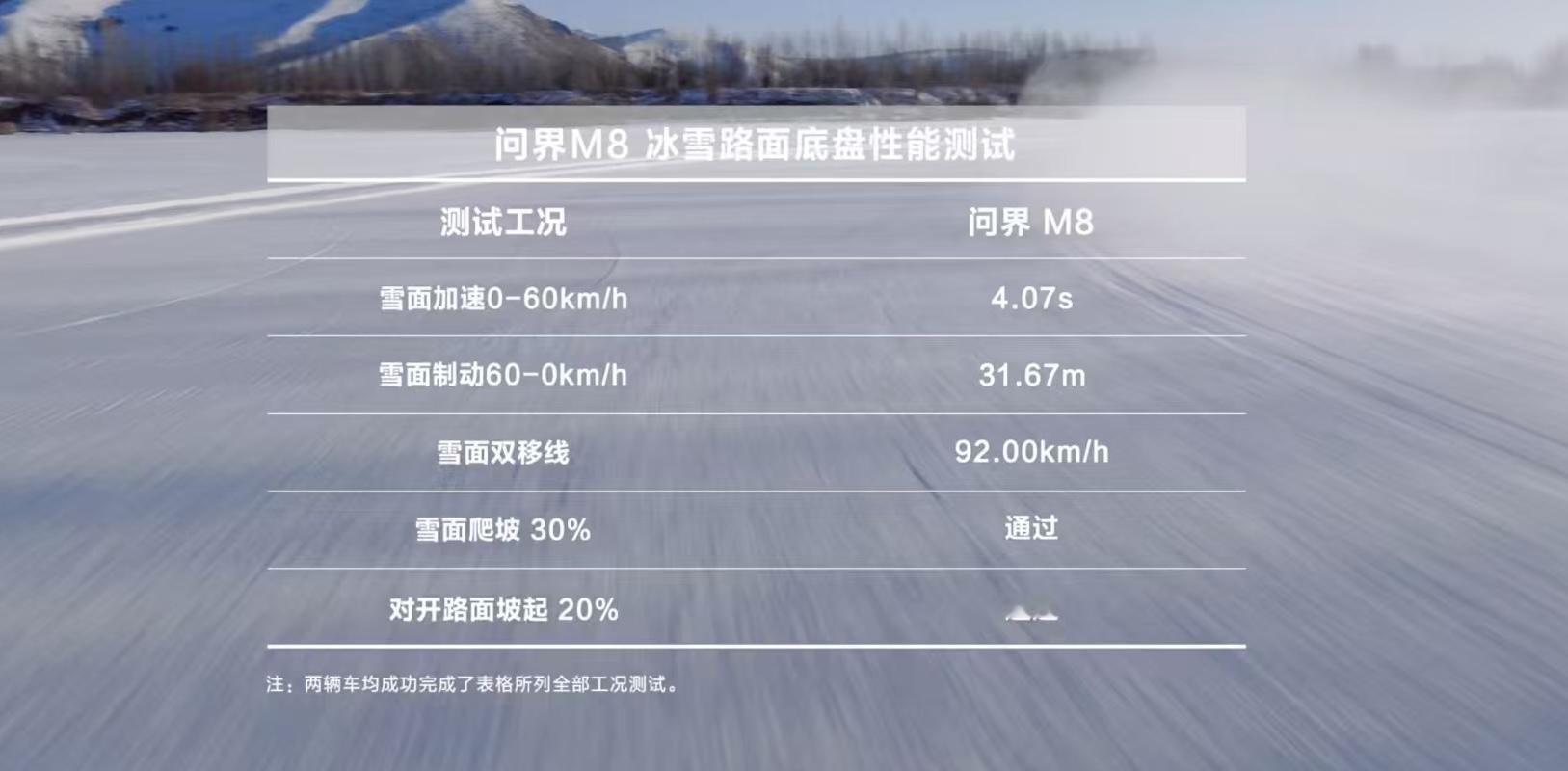 现在的新能源车型确实强啊，最近问界M8的冬季实测，表现出了强有力的实力...