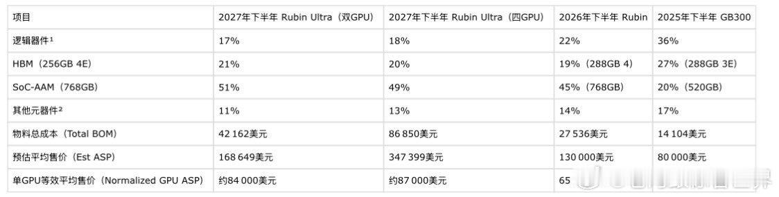 GPU 的成本大头，第一次从内存换成了封装。

机构最新拆解英伟达 Rubin Ultra 的成本结构，最扎眼的数字是：SoC-AAM（先进封装相关环节）占整机成本 49% 到 51%，接近一半，反超 HBM 成为价值量最高的环节。

这不是小变化。它意味着这轮 AI 硬件投资叙事的主权重，正从"内存"悄悄挪到"封装"。

01先看 ​