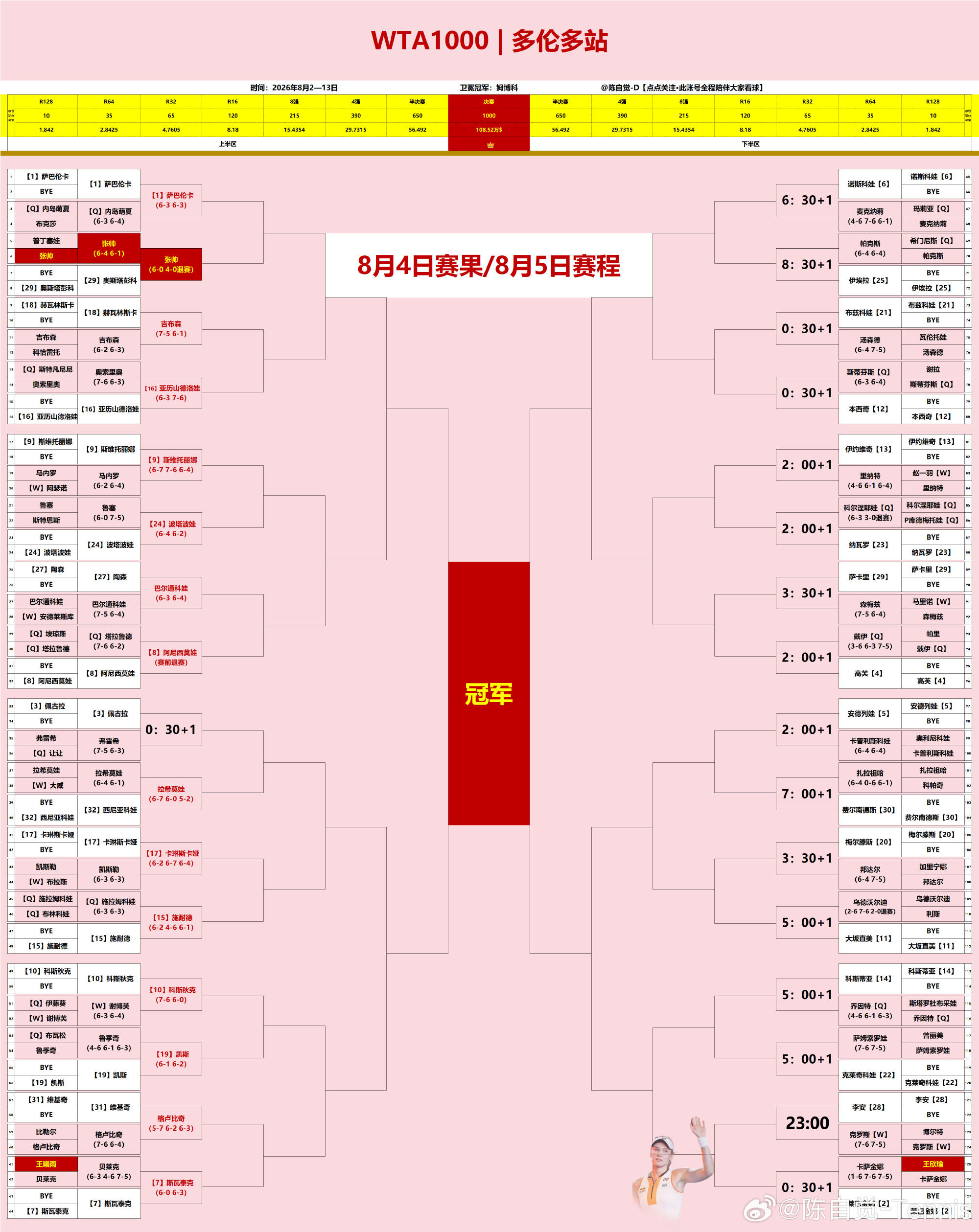 多伦多｜【8月4日】赛果+【8月5日】赛程  ✅【1】萨巴伦卡6-3...